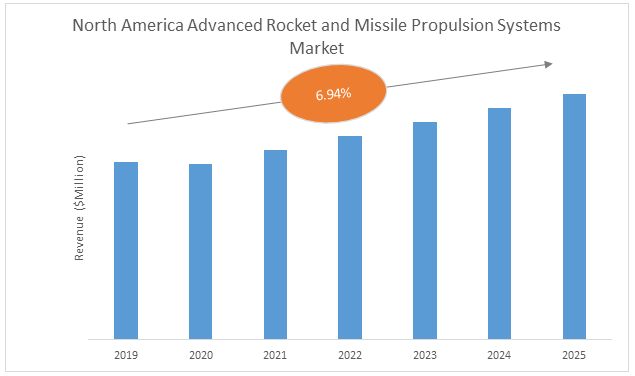 North America Advanced Rocket and Missile Propulsion Systems Market